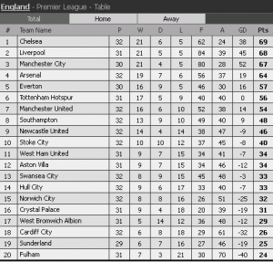 epl match, epl standing result 30 mac 2014, 