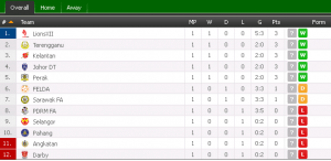 kedudukan liga super 2015