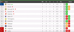 carta liga super 2015, kedudukan terkini liga super 2015 