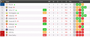 carta liga super 2015, liga super 2015, keputusan terkini liga super 2015, 