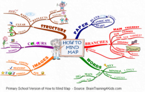 peta minda, contoh peta minda, cara nak buat peta minda, mind mapping, 