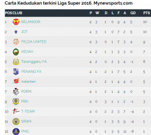 carta liga super, keputusan liga super 2016, 