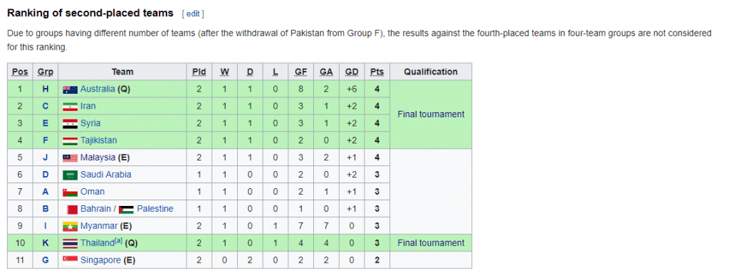 kedudukan no2 pasukan 4 terbaik piala afc u23 2019 