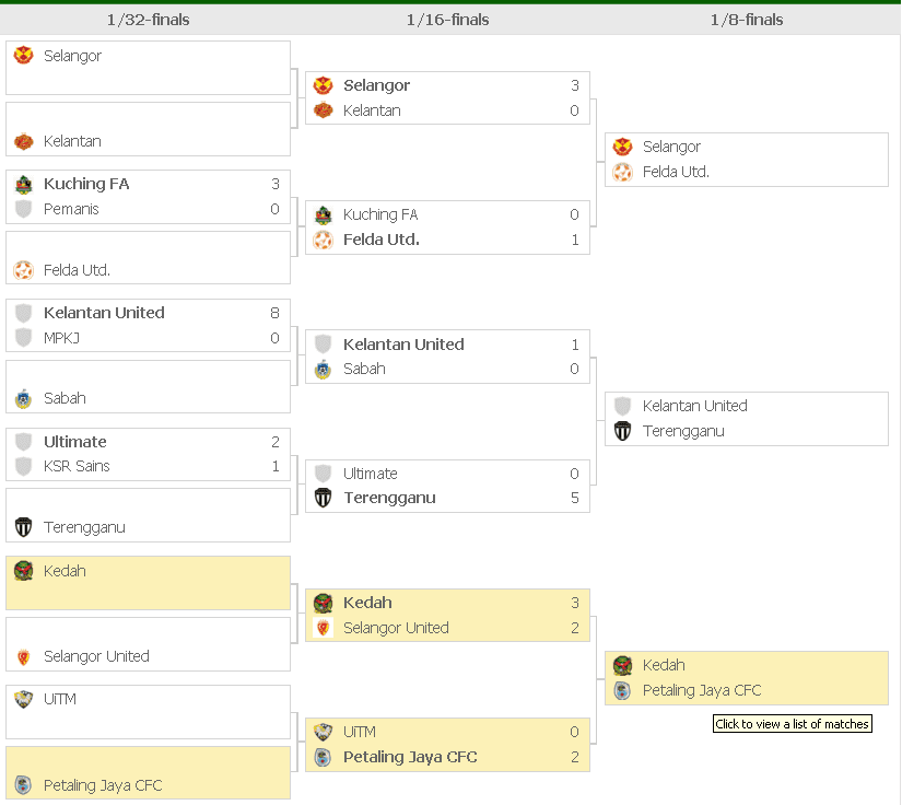 PERJALANAN KEDAH DAN PETALING