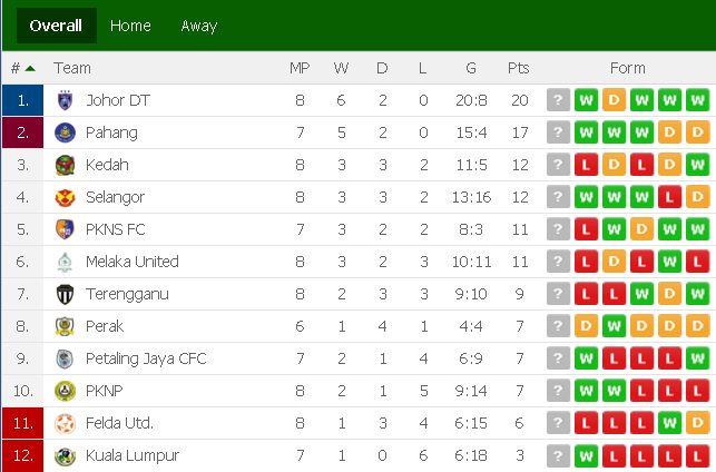 kedudukan terkini liga super 6.4.2019