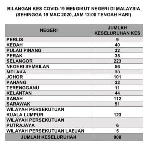 jumlah kes covid 19 ikut negeri