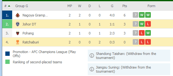 kedudukan terkini kumpulan g piala fc 2021 