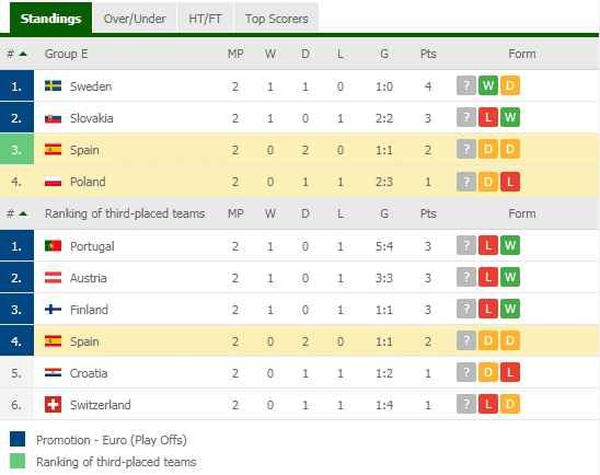 kedudukan terkini kumpulan E