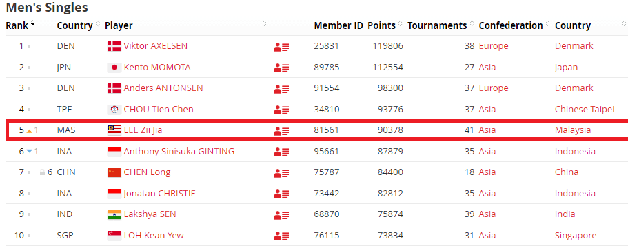 lee zii jia ranking