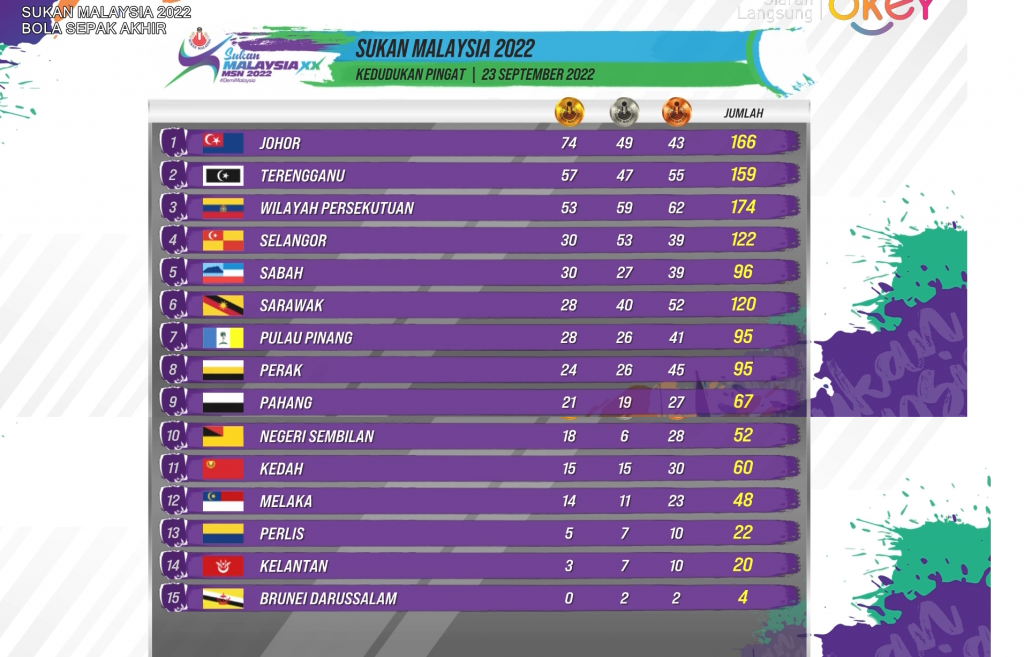 KEDUDUKAN TERKINI PUNGUTAN PINGAT SUKMA 2022