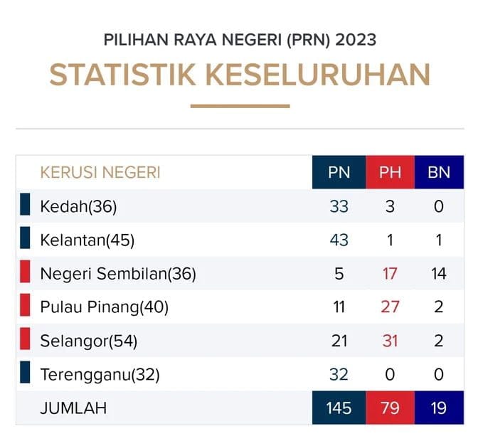 keputusan prn 6 negeri , prn15