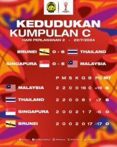 KEDUDUKAN KUMPULAN C AFF U19 2024